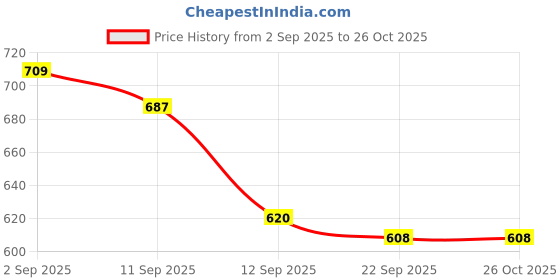 ajio.com shoetopia Women Colourblock Round-Toe Wedges shoetopia Price History Graph from 2 Sep 2025 to 26 Oct 2025