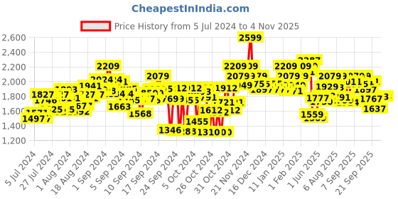 ajio.com power Women Colourblock Running Shoes power Price History Graph from 5 Jul 2024 to 2 Nov 2025
