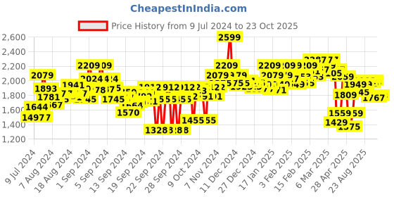ajio.com power Women Colourblock Running Shoes power Price History Graph from 9 Jul 2024 to 23 Oct 2025