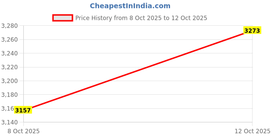 ajio.com suta Women Colourblock Saree with Tassels suta Price History Graph from 8 Oct 2025 to 12 Oct 2025