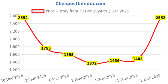 ajio.com monte carlo Women Colourblock Shawl with Frayed Hem monte carlo Price History Graph from 30 Dec 2024 to 2 Dec 2025