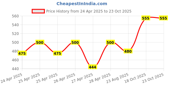 ajio.com hivora Women Colourblock Shift Dress hivora Price History Graph from 24 Apr 2025 to 23 Oct 2025