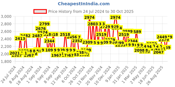 ajio.com miraggio Women Colourblock Shoulder Bag with Detachable Strap miraggio Price History Graph from 24 Jul 2024 to 30 Oct 2025