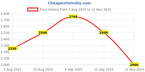 ajio.com allen solly Women Colourblock Shoulder Laptop Bag allen solly Price History Graph from 3 Aug 2025 to 12 Nov 2025