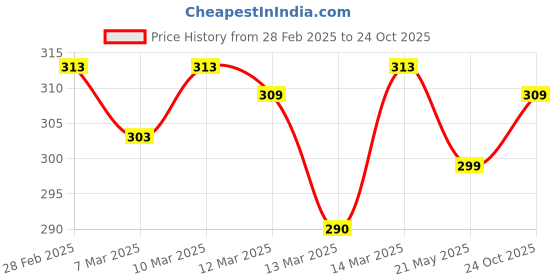 ajio.com technosport Women Colourblock Slim Fit Crew-Neck T-Shirt technosport Price History Graph from 28 Feb 2025 to 24 Oct 2025