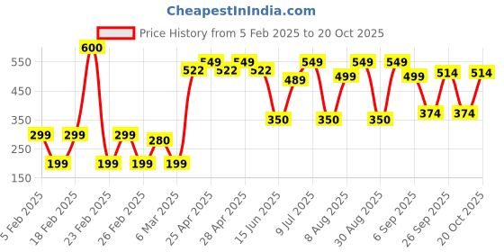 ajio.com yousta Women Colourblock Slingback Sandals yousta Price History Graph from 5 Feb 2025 to 20 Oct 2025
