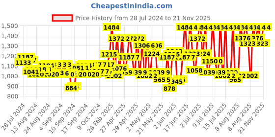 ajio.com truffle collection Women Colourblock Slip-On Flat Sandals truffle collection Price History Graph from 28 Jul 2024 to 21 Nov 2025