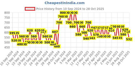 ajio.com shoetopia Women Colourblock Slip-On Flat Sandals shoetopia Price History Graph from 10 Sep 2024 to 28 Oct 2025