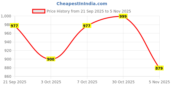 ajio.com fausto Women Colourblock Slip-On Shoes fausto Price History Graph from 21 Sep 2025 to 5 Nov 2025