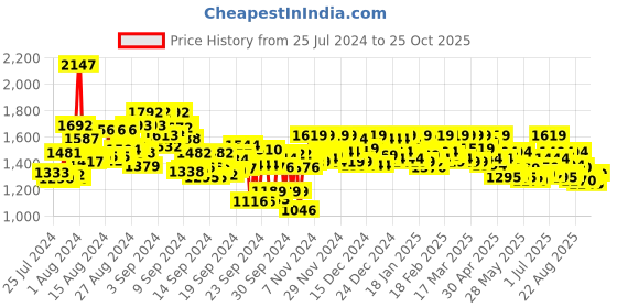 ajio.com metro Women Colourblock Slip-On Wedges metro Price History Graph from 25 Jul 2024 to 25 Oct 2025