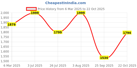 ajio.com fabindia Women Colourblock Stole with Tassels fabindia Price History Graph from 6 Mar 2025 to 22 Oct 2025