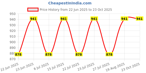 ajio.com aanyor Women Colourblock Tiered Dress aanyor Price History Graph from 22 Jun 2025 to 23 Oct 2025
