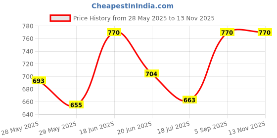 ajio.com banno's swagger Women Colourblock Top & Pyjamas Set banno's swagger Price History Graph from 28 May 2025 to 12 Nov 2025