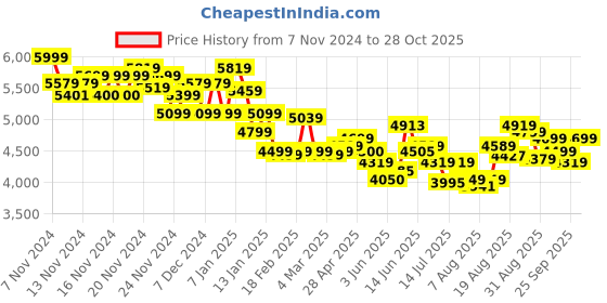 ajio.com miraggio Women Colourblock Tote Bag with Buckle Accent miraggio Price History Graph from 7 Nov 2024 to 28 Oct 2025