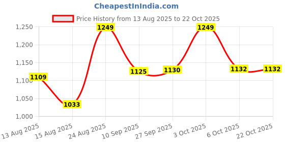 ajio.com lavie Women Colourblock Tote Bag with Logo Applique lavie Price History Graph from 13 Aug 2025 to 22 Oct 2025