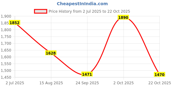 ajio.com womanix Women Colourblock Tote Bag with Zip Closure womanix Price History Graph from 2 Jul 2025 to 22 Oct 2025
