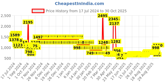 ajio.com catwalk Women Colourblock Wedges catwalk Price History Graph from 17 Jul 2024 to 30 Oct 2025