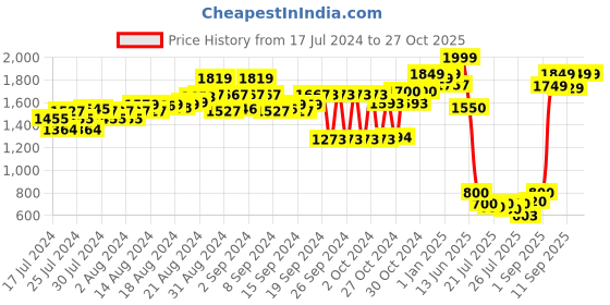 ajio.com chkokko Women Colourblock Zip-Front Hooded Jacket chkokko Price History Graph from 17 Jul 2024 to 27 Oct 2025