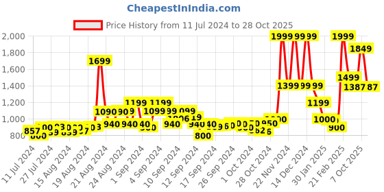 ajio.com iconic Women Colourblocked Acrylic Caps iconic Price History Graph from 11 Jul 2024 to 28 Oct 2025