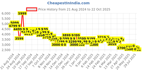 ajio.com asos design Women Column Waistcoat Maxi Dress asos design Price History Graph from 21 Aug 2024 to 22 Oct 2025