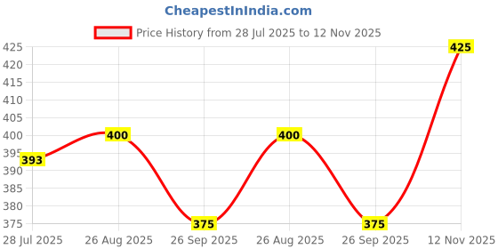 ajio.com mahi Women Combo of Leaf and Sunflower Shape Crystal Studed Wedding Brooch mahi Price History Graph from 28 Jul 2025 to 12 Nov 2025