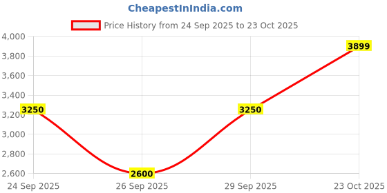 ajio.com puma Women Comfort Cush Lite Lace-Up Running Shoes puma Price History Graph from 24 Sep 2025 to 23 Oct 2025