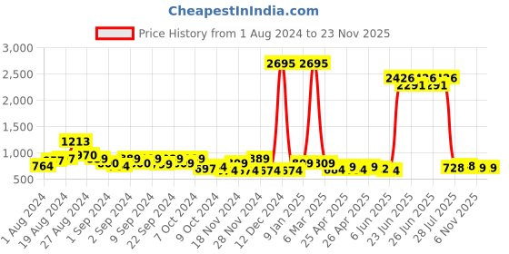 ajio.com catwalk Women Cone Heeled Sandals catwalk Price History Graph from 1 Aug 2024 to 18 Nov 2025
