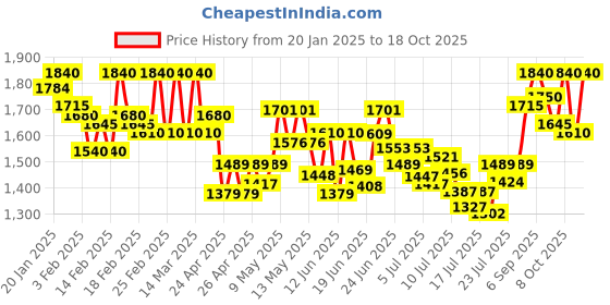 ajio.com axium Women Cone Heeled Sandals with PU upper axium Price History Graph from 20 Jan 2025 to 18 Oct 2025
