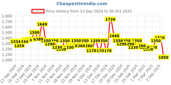 ajio.com purplehunt Women Cone-Heeled Sandals with Strap purplehunt Price History Graph from 13 Sep 2024 to 30 Oct 2025