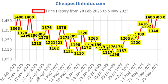 ajio.com shuz touch Women Cone-Heeled Shoes shuz touch Price History Graph from 28 Feb 2025 to 4 Nov 2025