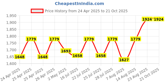 ajio.com dollphin Women Cone-Heeled Shoes with PU Upper dollphin Price History Graph from 24 Apr 2025 to 21 Oct 2025