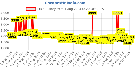 ajio.com adidas Women Contem X Slip-On Running Shoes adidas Price History Graph from 1 Aug 2024 to 20 Oct 2025