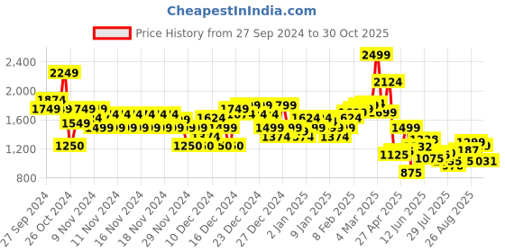 ajio.com asos design Women Contouring Wireless Push-Up Bra asos design Price History Graph from 27 Sep 2024 to 30 Oct 2025