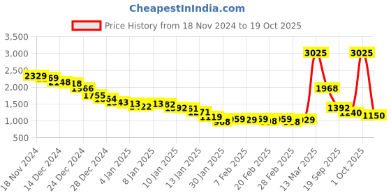 ajio.com fort collins Women Corduroy Regular Fit Jacket fort collins Price History Graph from 18 Nov 2024 to 19 Oct 2025