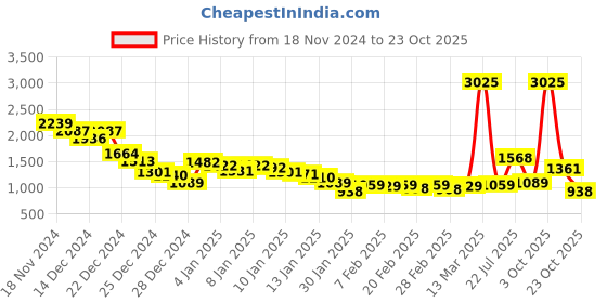 ajio.com fort collins Women Corduroy Regular Fit Jacket fort collins Price History Graph from 18 Nov 2024 to 23 Oct 2025