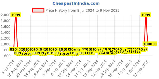 ajio.com house of quirk Women Cosmetic Storage Case with Adjustable Compartment house of quirk Price History Graph from 9 Jul 2024 to 9 Nov 2025