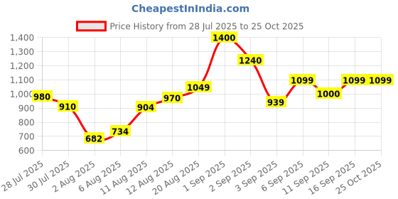 ajio.com mirchi fashion Women Cotton 2-Piece Set mirchi fashion Price History Graph from 28 Jul 2025 to 24 Oct 2025