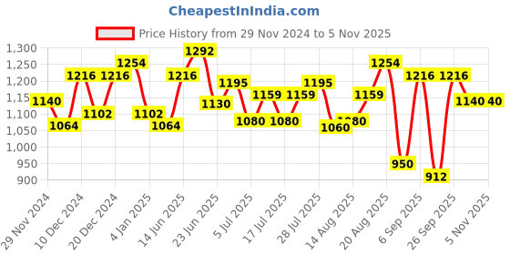 ajio.com indibelle Women Cotton 2-Piece Sets indibelle Price History Graph from 29 Nov 2024 to 2 Nov 2025