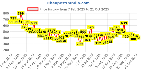 ajio.com kiana house of fashion Women Cotton 2-Piece Sets kiana house of fashion Price History Graph from 7 Feb 2025 to 21 Oct 2025