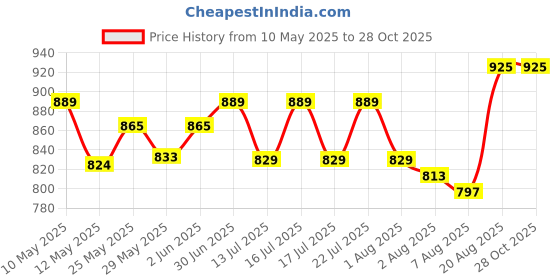 ajio.com aayusika Women Cotton 2-Piece Sets aayusika Price History Graph from 10 May 2025 to 27 Oct 2025