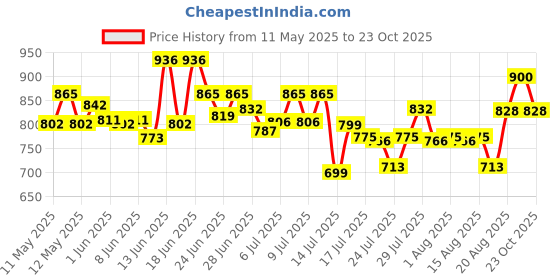ajio.com aayusika Women Cotton 2-Piece Sets aayusika Price History Graph from 11 May 2025 to 23 Oct 2025
