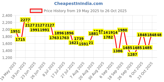 ajio.com readiprint Women Cotton 2-Piece Sets readiprint Price History Graph from 19 May 2025 to 26 Oct 2025