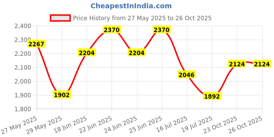 ajio.com readiprint Women Cotton 2-Piece Sets readiprint Price History Graph from 27 May 2025 to 26 Oct 2025