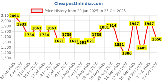 ajio.com readiprint Women Cotton 2-Piece Sets readiprint Price History Graph from 29 Jun 2025 to 23 Oct 2025