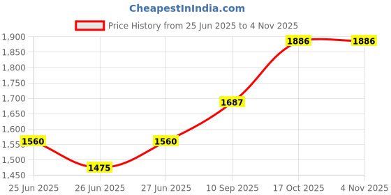 ajio.com ambraee Women Cotton 2-Piece Sets ambraee Price History Graph from 25 Jun 2025 to 4 Nov 2025