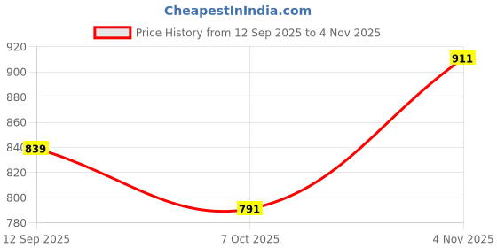 ajio.com janasya Women Cotton A-line Dress janasya Price History Graph from 12 Sep 2025 to 4 Nov 2025