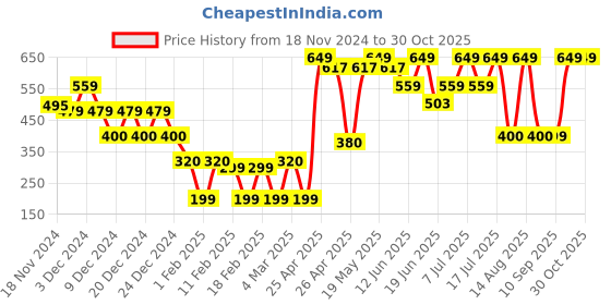 ajio.com yousta Women Cotton A-Line Skirt yousta Price History Graph from 18 Nov 2024 to 29 Oct 2025