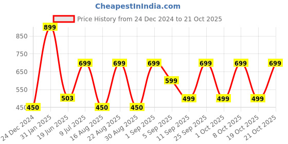 ajio.com yousta Women Cotton A-Line Skirt yousta Price History Graph from 24 Dec 2024 to 19 Oct 2025
