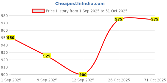 ajio.com ivoc Women Cotton A-Line Skirt ivoc Price History Graph from 1 Sep 2025 to 30 Oct 2025
