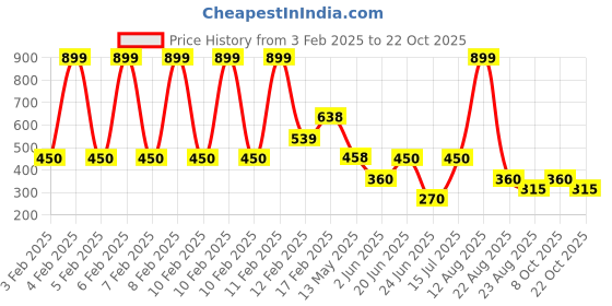 ajio.com rio Women Cotton A-Line Skirt with Front Slit rio Price History Graph from 3 Feb 2025 to 22 Oct 2025